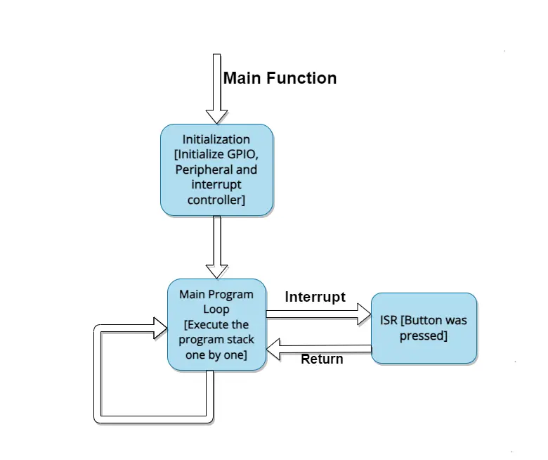 Isr diagram